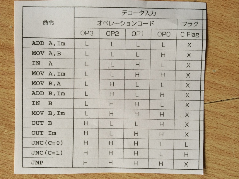 アセンブリコード表