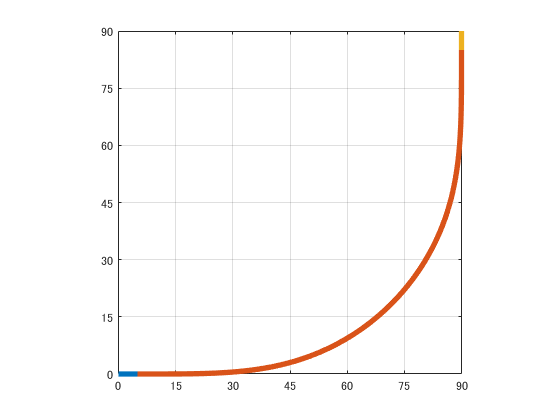 探索90°