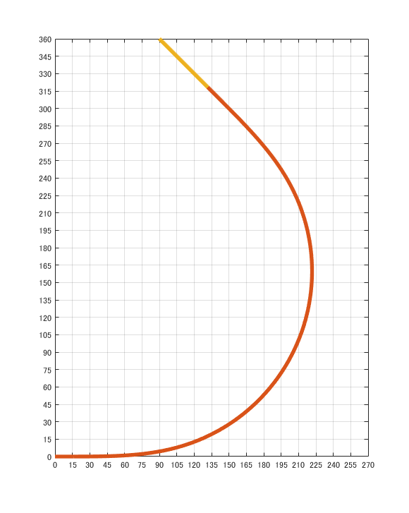 ロング135°