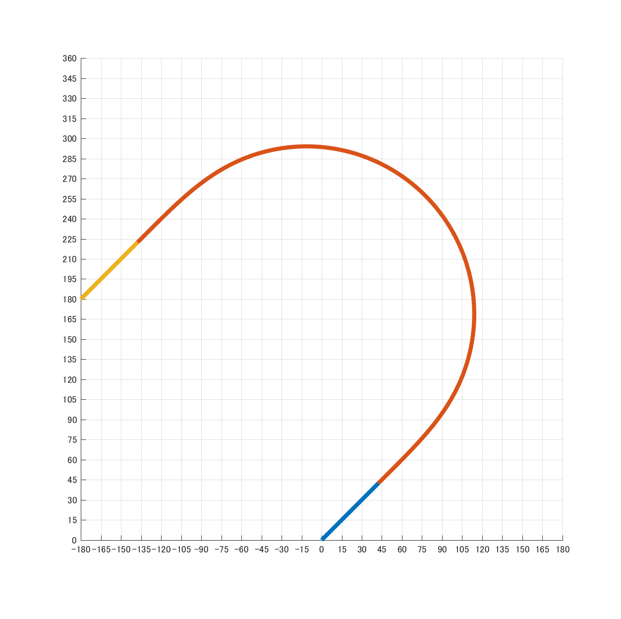 特殊斜め180°