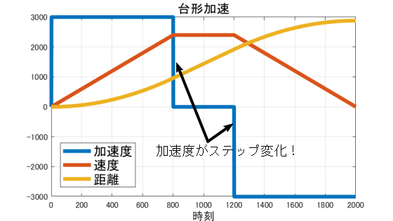 台形加速のグラフ