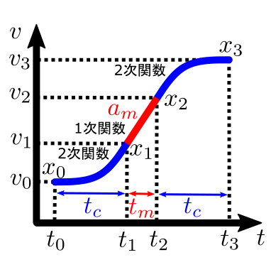 なめらかな加速の設計④ C++による実装例