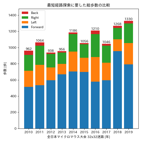 過去の全日本マイクロマウス大会32x32迷路の分析